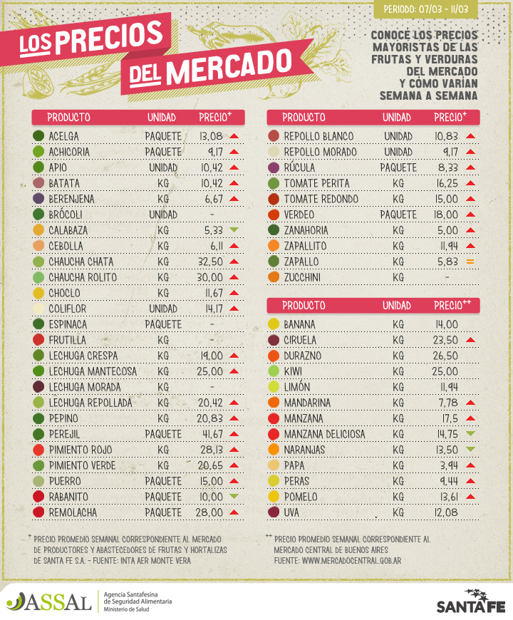 Precios de referencias que se comercializan en los mercados de Santa Fe y Buenos Aires.